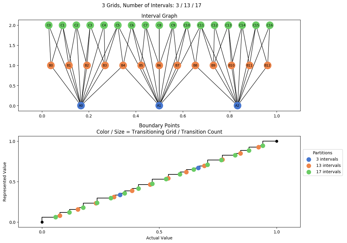 prime interval graph 03 grids bins 03 13 17