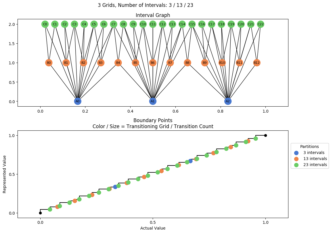 prime interval graph 03 grids bins 03 13 23