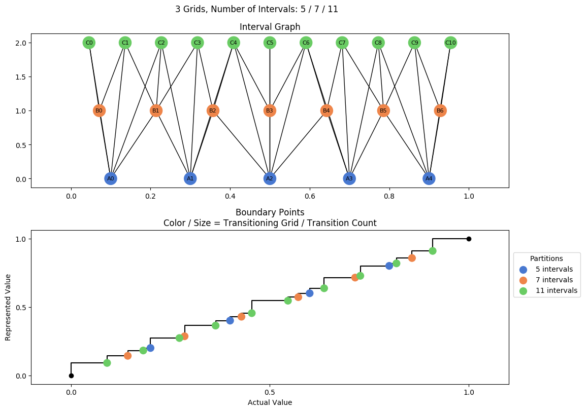 prime interval graph 03 grids bins 05 07 11