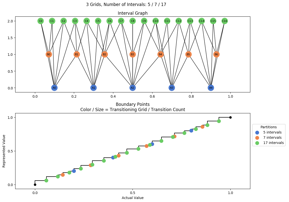 prime interval graph 03 grids bins 05 07 17