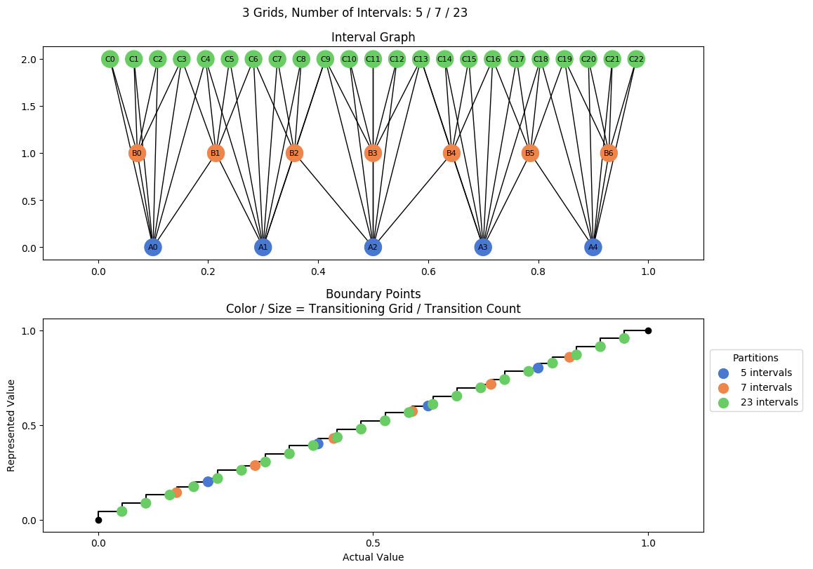 prime interval graph 03 grids bins 05 07 23