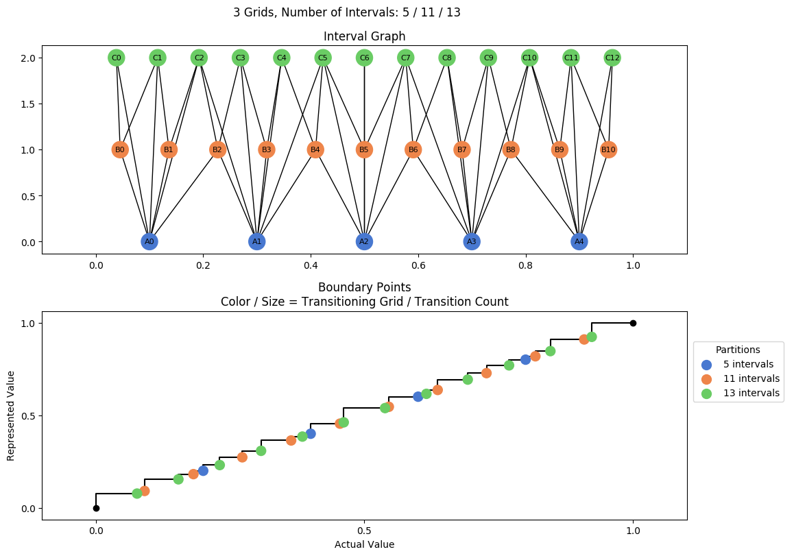 prime interval graph 03 grids bins 05 11 13