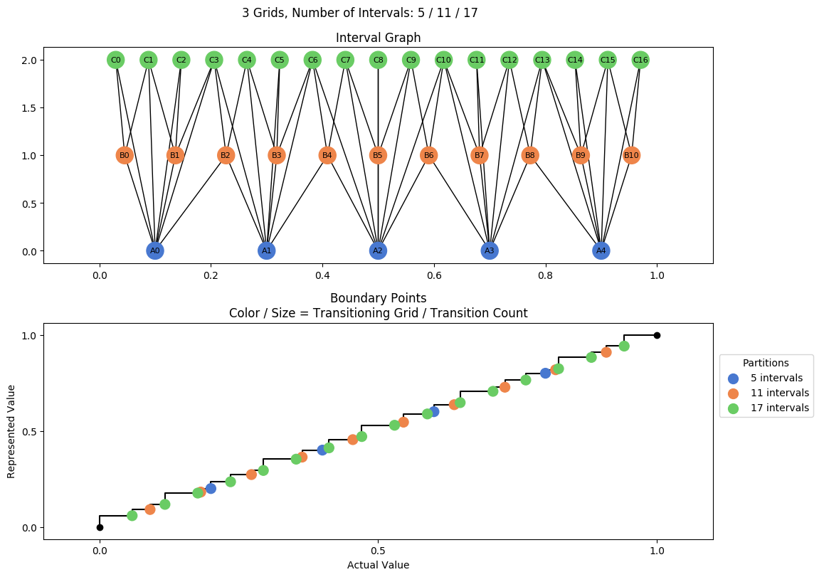prime interval graph 03 grids bins 05 11 17