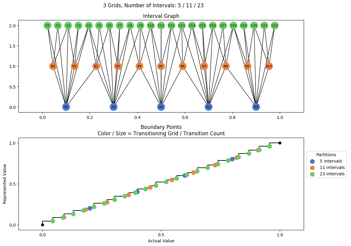 prime interval graph 03 grids bins 05 11 23