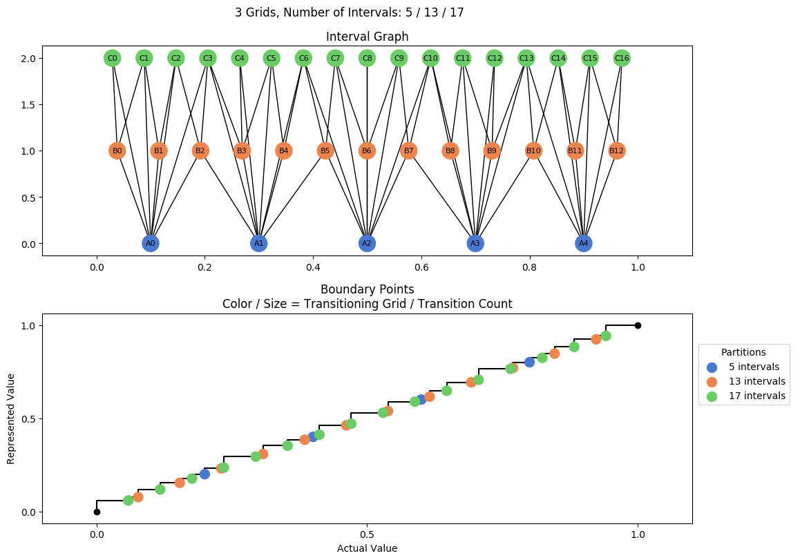 prime interval graph 03 grids bins 05 13 17