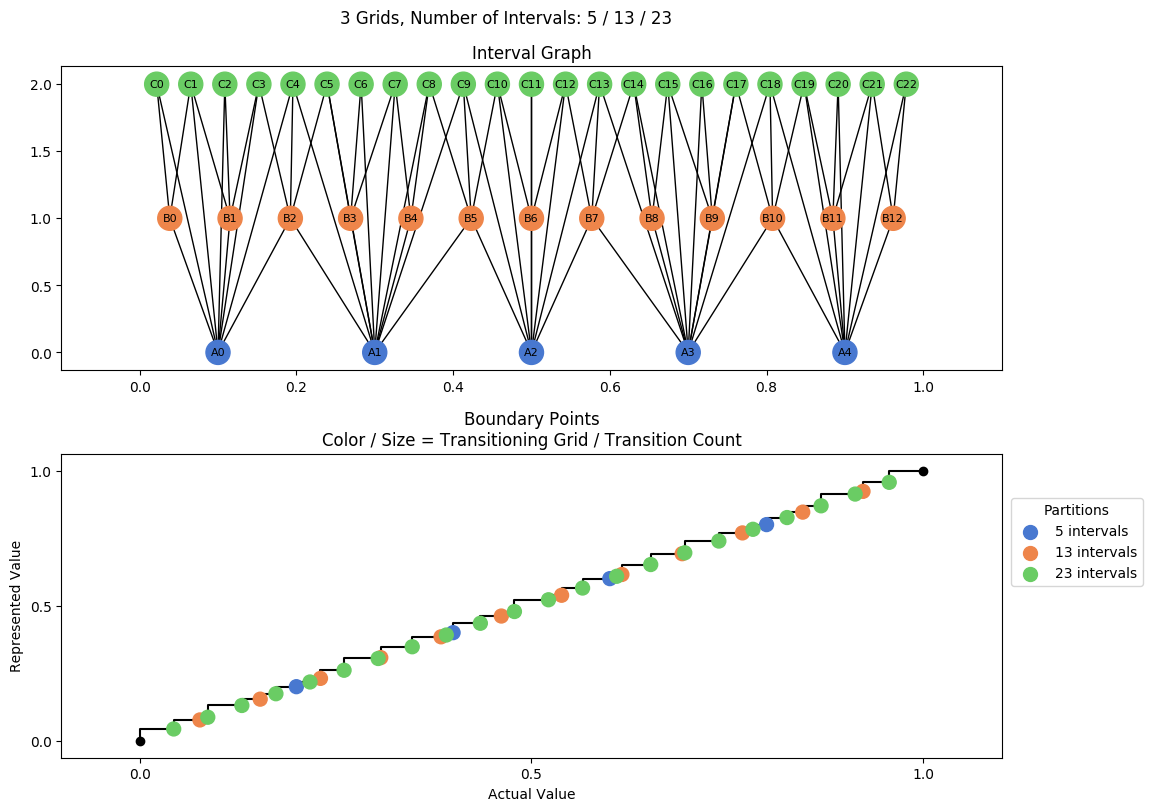 prime interval graph 03 grids bins 05 13 23