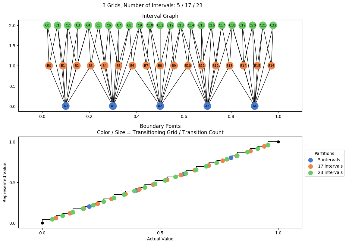 prime interval graph 03 grids bins 05 17 23