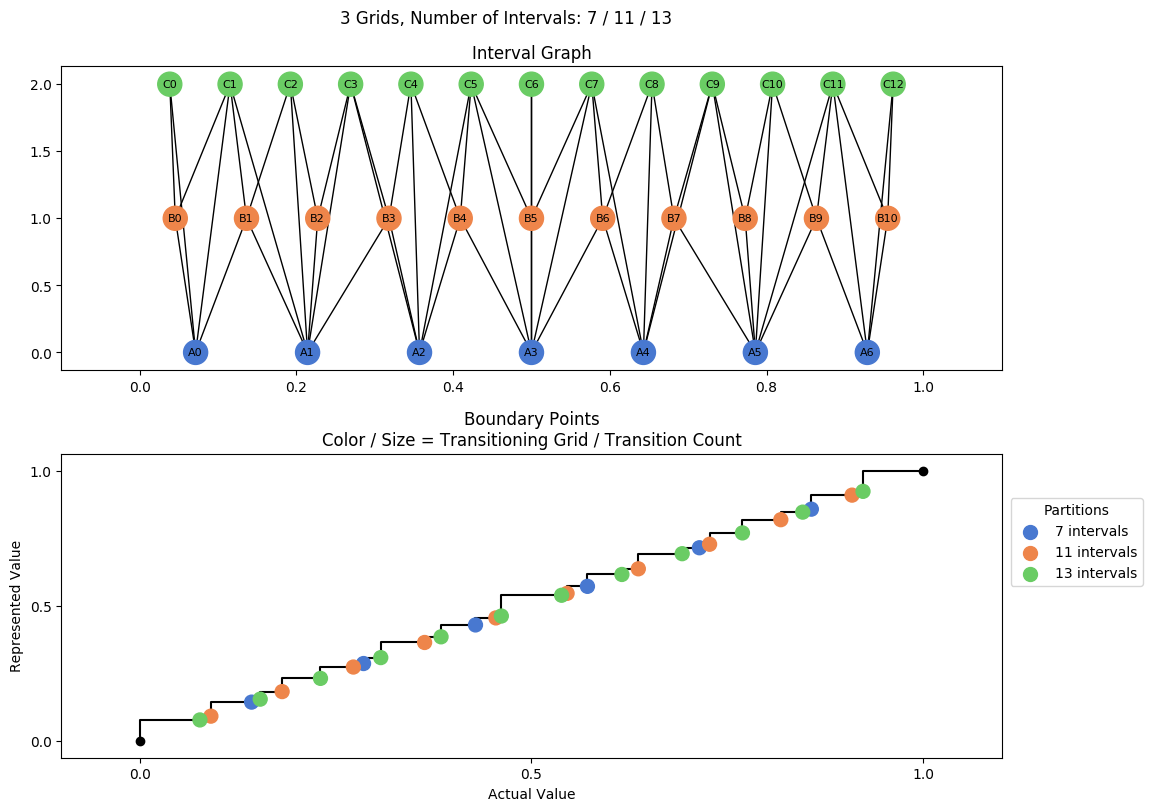 prime interval graph 03 grids bins 07 11 13