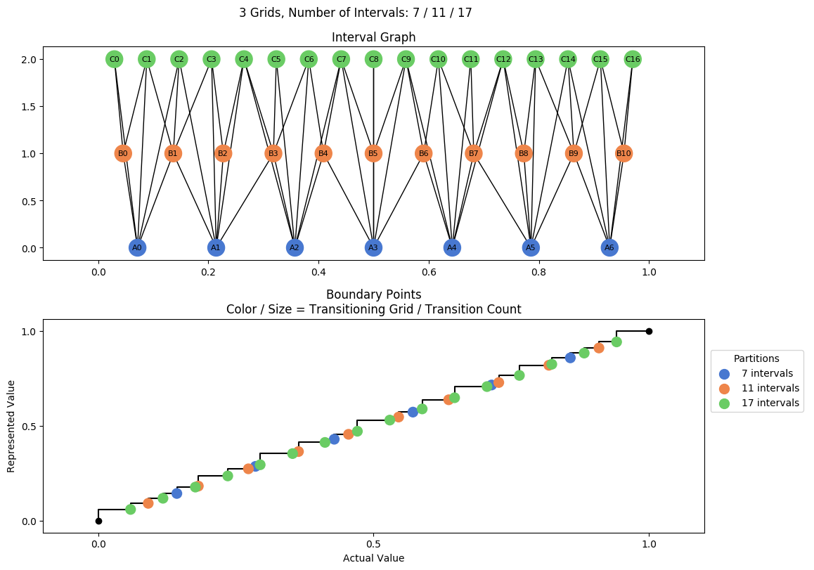 prime interval graph 03 grids bins 07 11 17