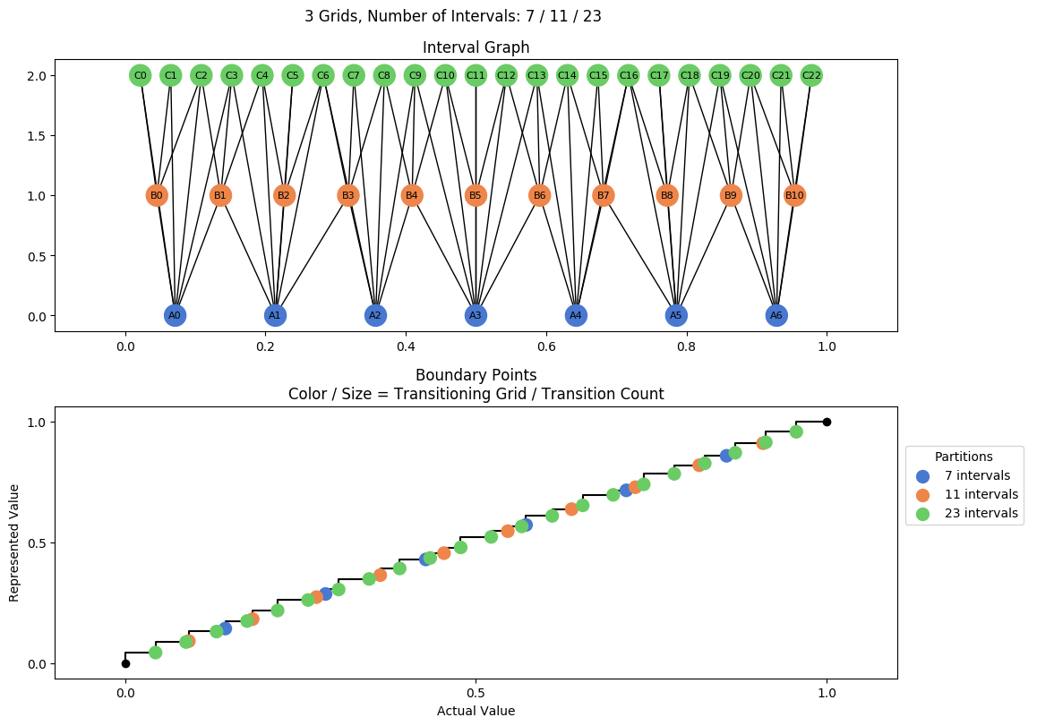 prime interval graph 03 grids bins 07 11 23