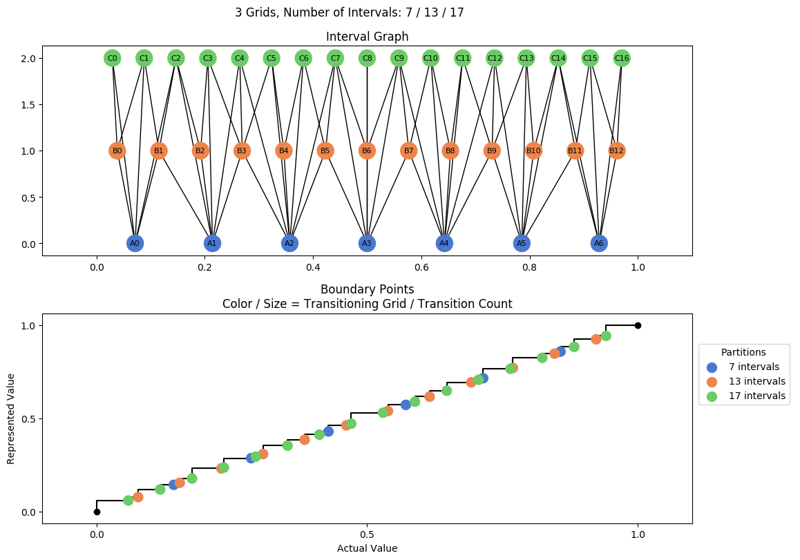 prime interval graph 03 grids bins 07 13 17