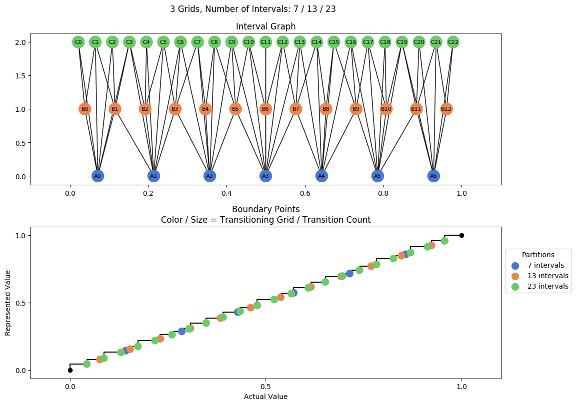 prime interval graph 03 grids bins 07 13 23