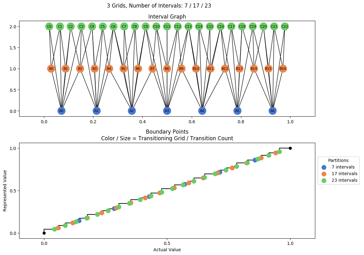 prime interval graph 03 grids bins 07 17 23