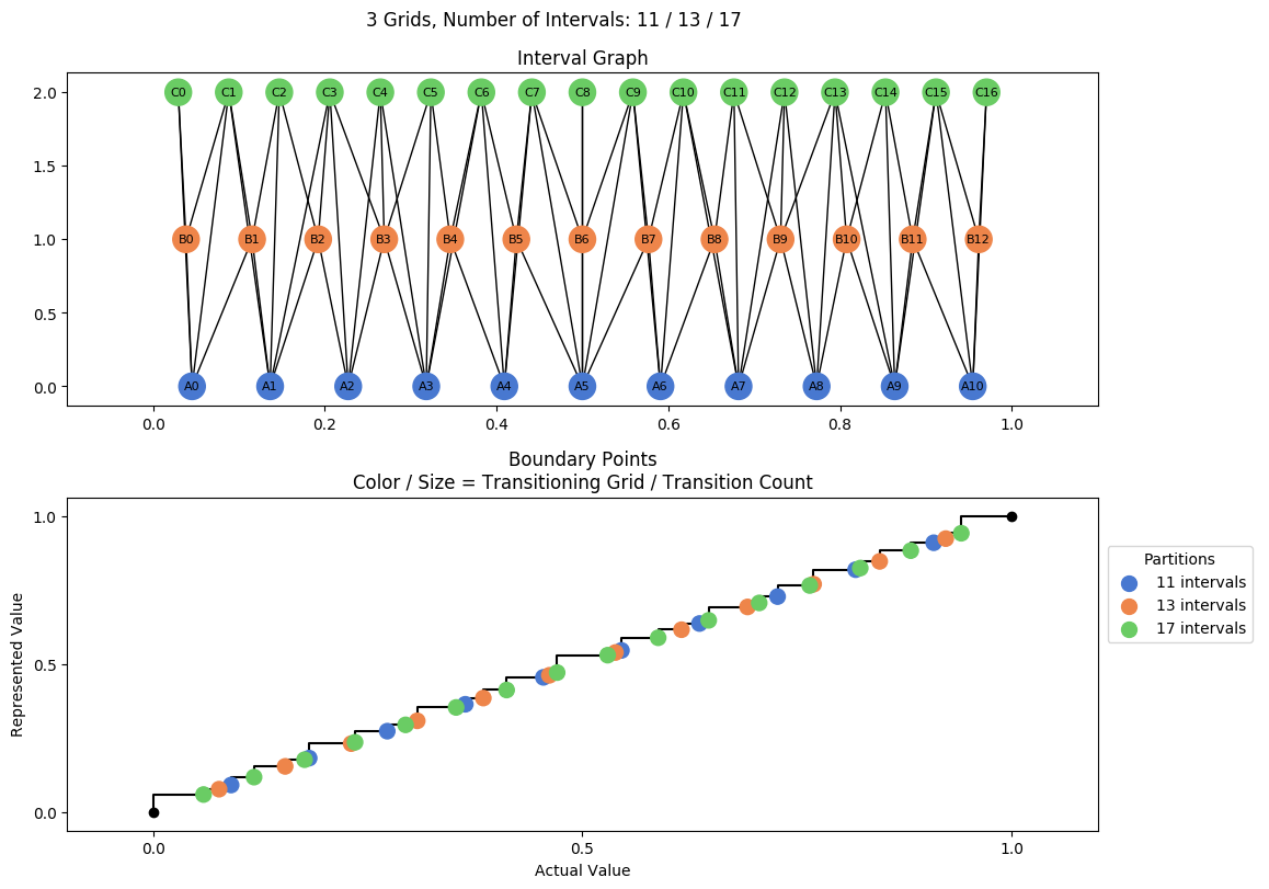 prime interval graph 03 grids bins 11 13 17