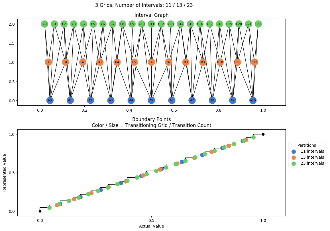 prime interval graph 03 grids bins 11 13 23
