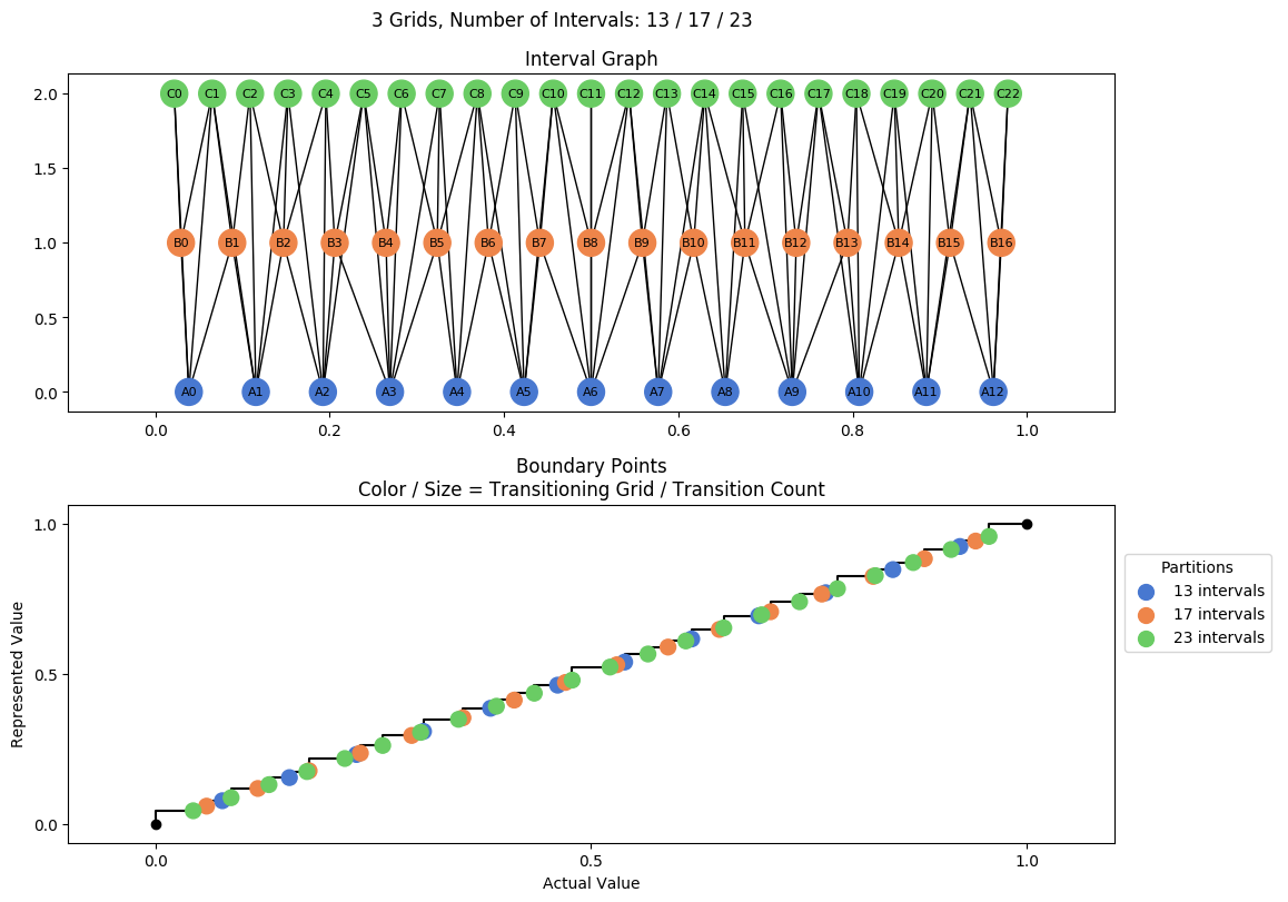 prime interval graph 03 grids bins 13 17 23