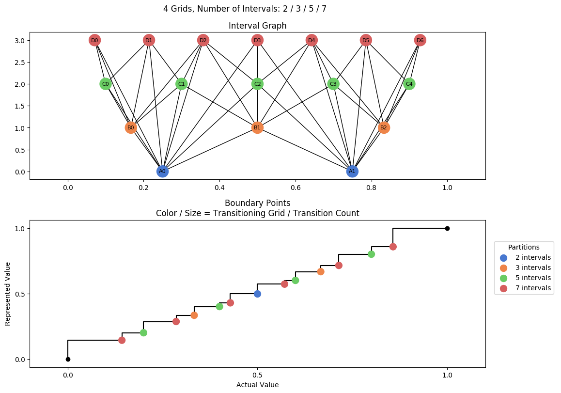 prime interval graph 04 grids bins 02 03 05 07