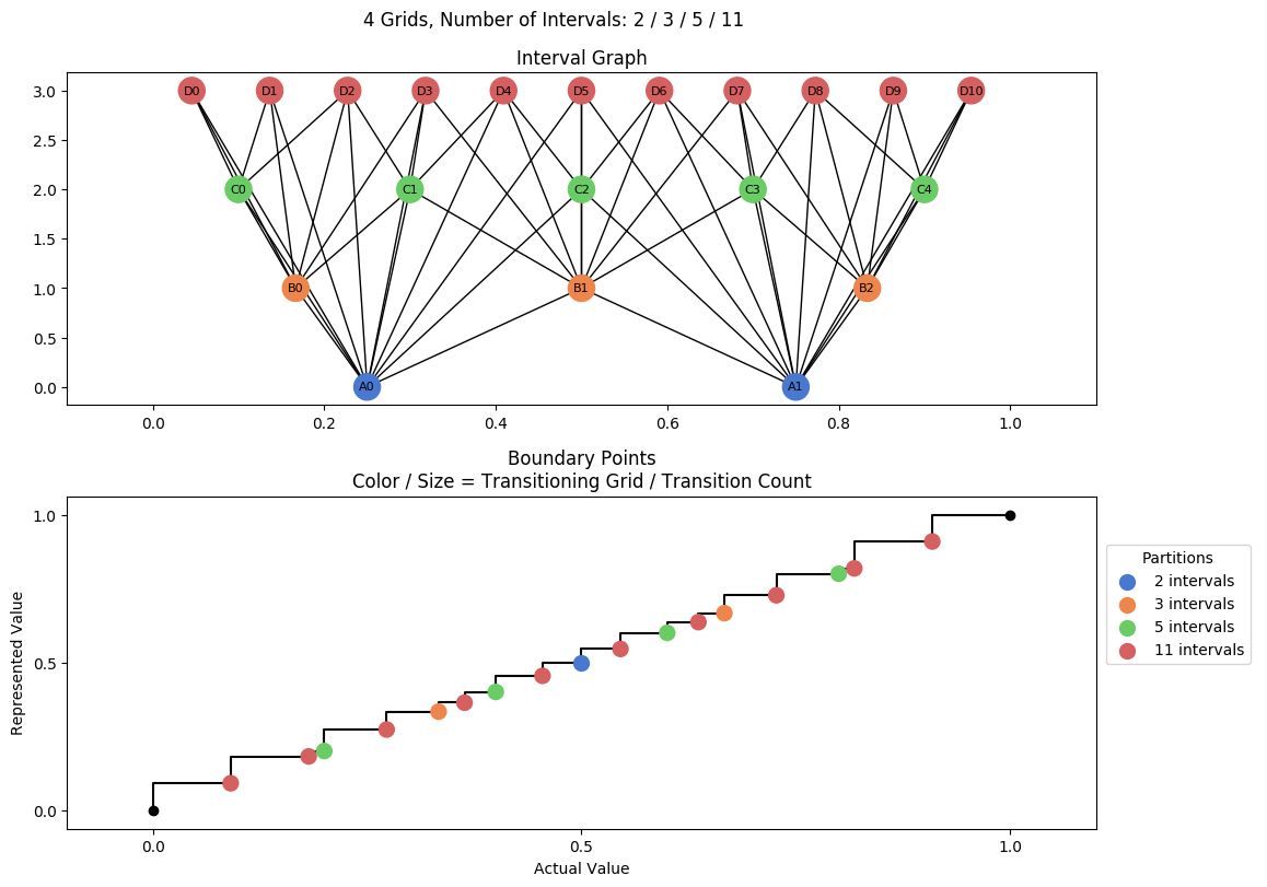 prime interval graph 04 grids bins 02 03 05 11