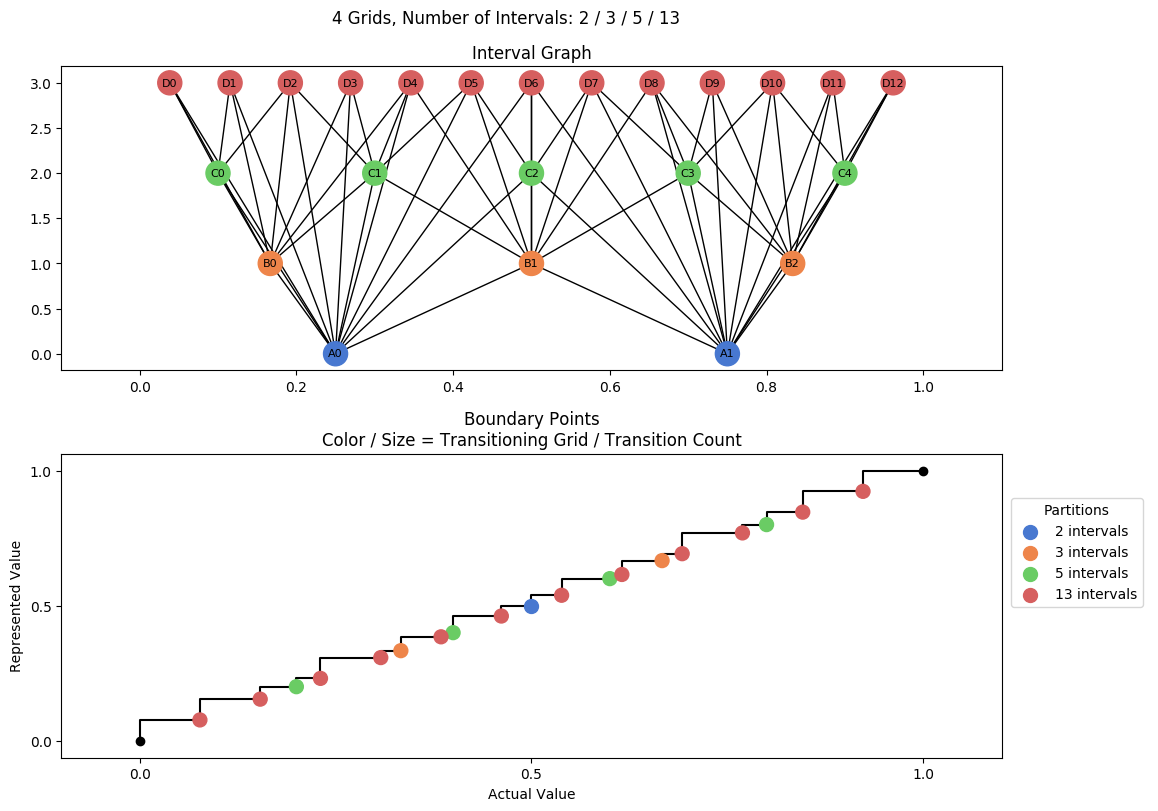prime interval graph 04 grids bins 02 03 05 13