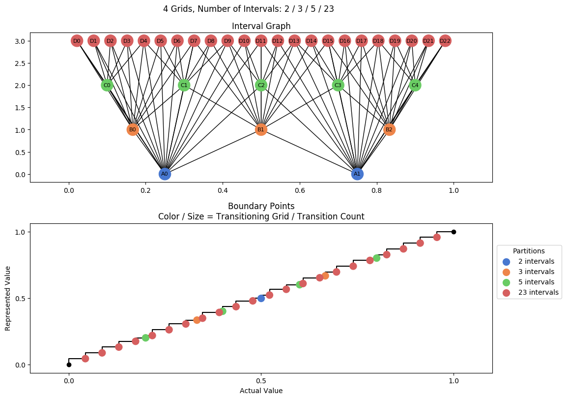 prime interval graph 04 grids bins 02 03 05 23