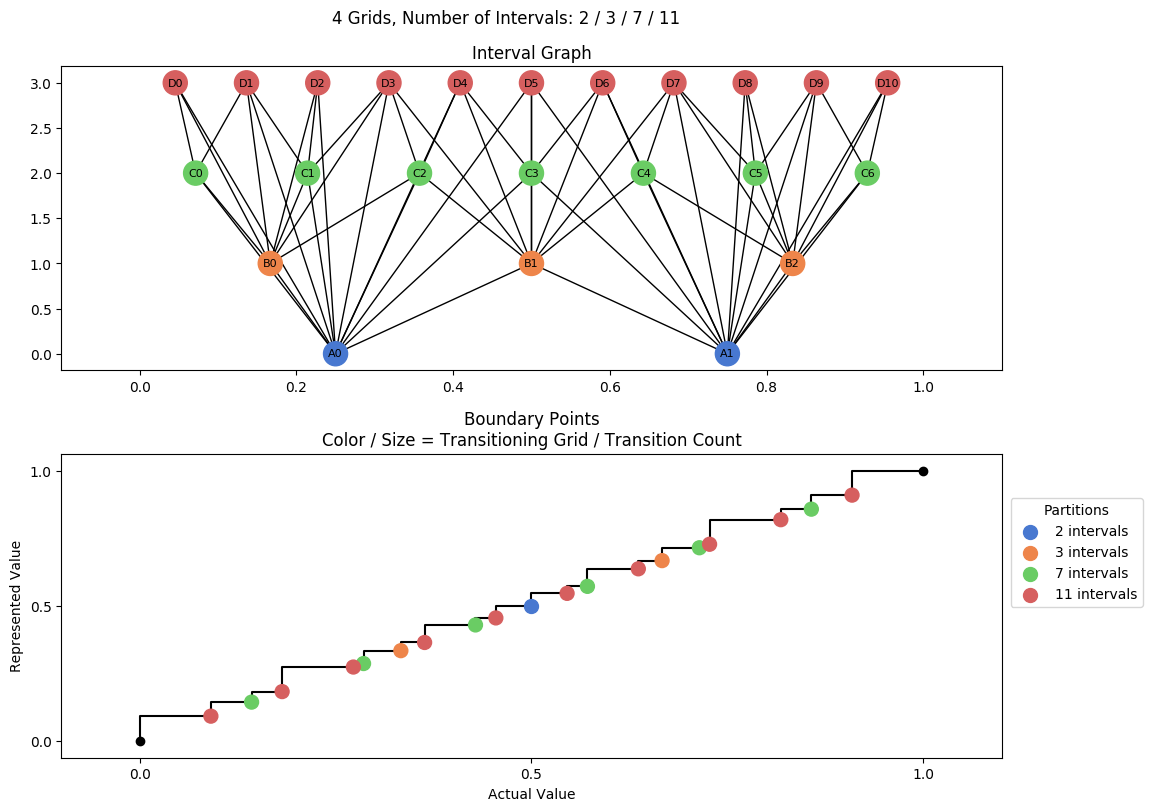 prime interval graph 04 grids bins 02 03 07 11
