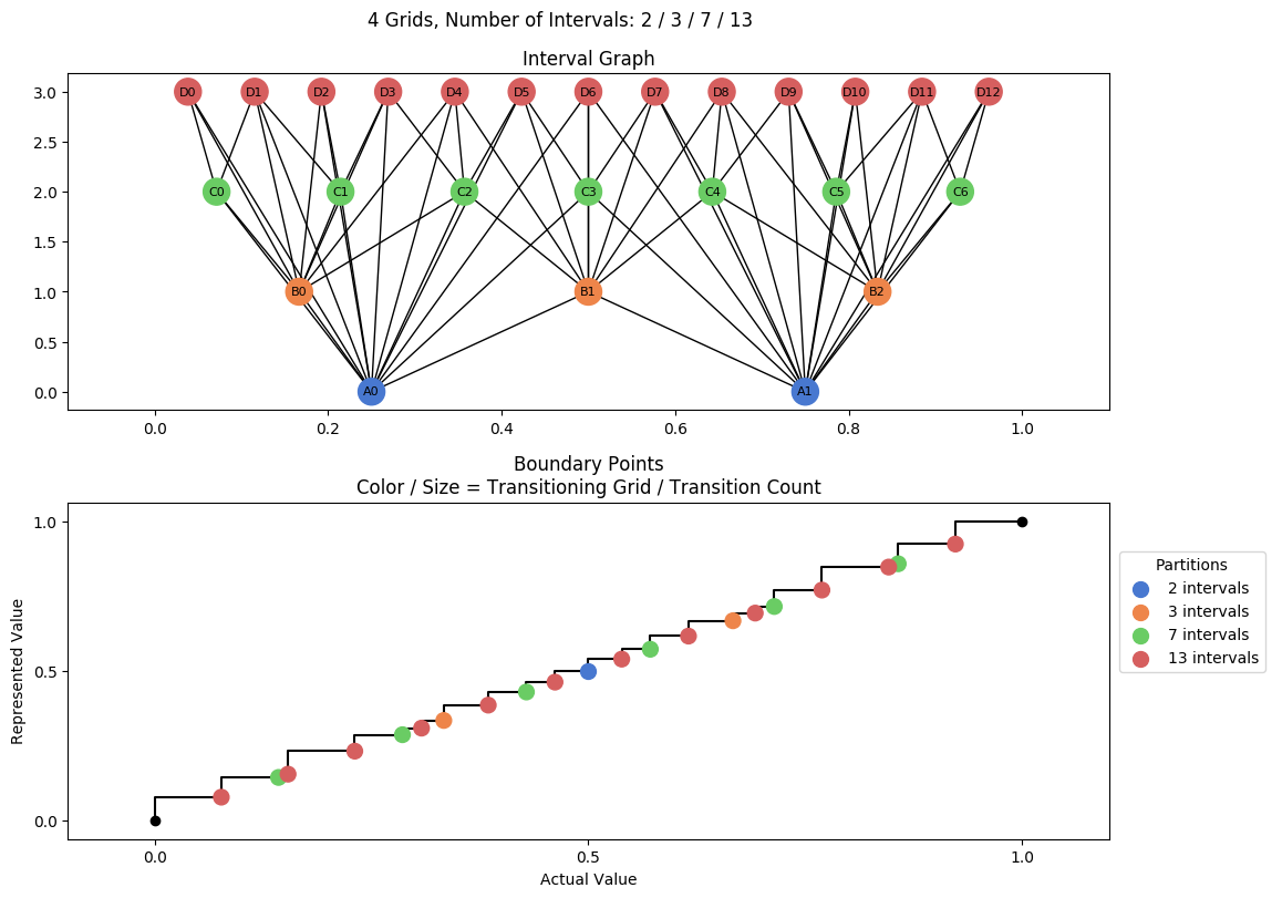 prime interval graph 04 grids bins 02 03 07 13