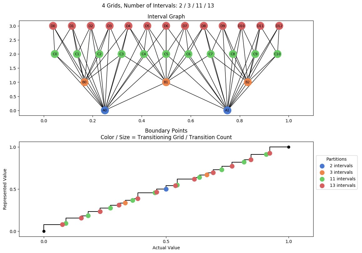 prime interval graph 04 grids bins 02 03 11 13