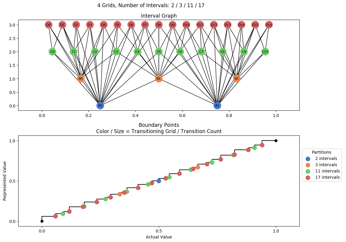 prime interval graph 04 grids bins 02 03 11 17