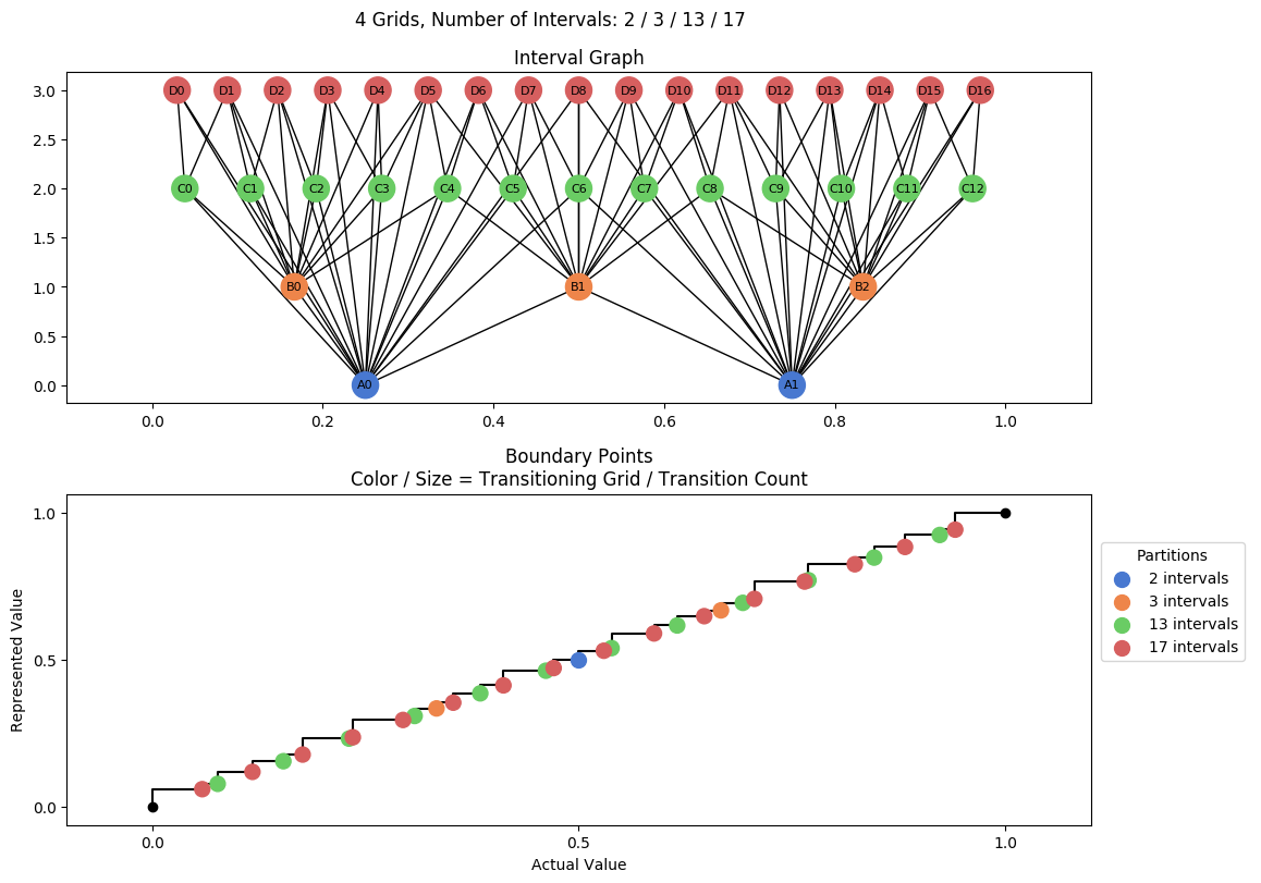 prime interval graph 04 grids bins 02 03 13 17