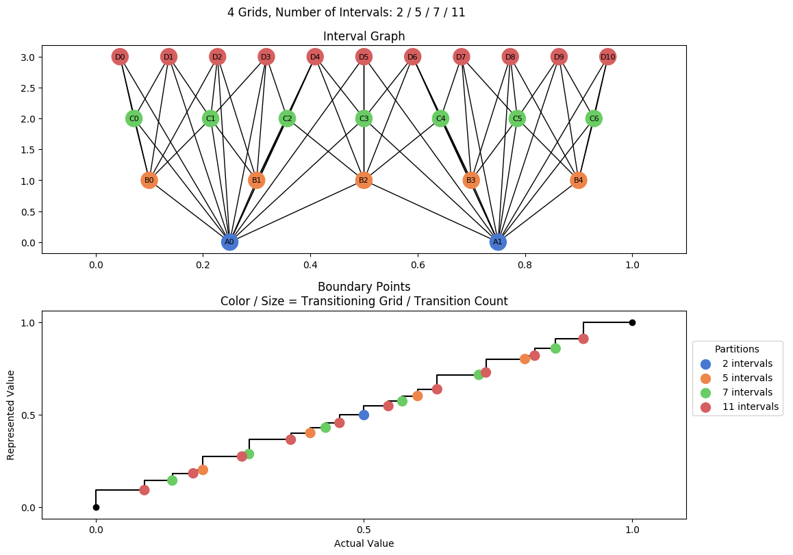 prime interval graph 04 grids bins 02 05 07 11