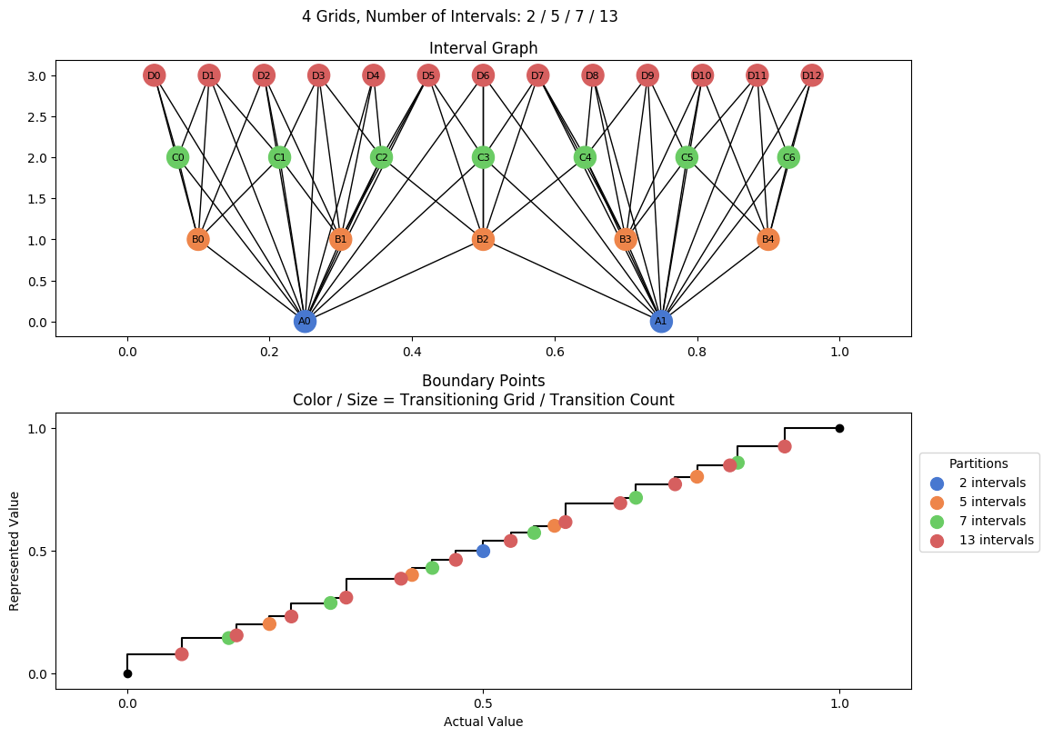 prime interval graph 04 grids bins 02 05 07 13