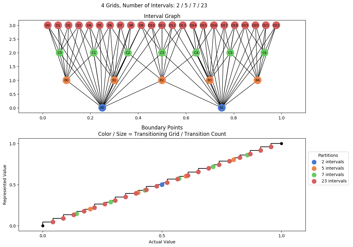prime interval graph 04 grids bins 02 05 07 23