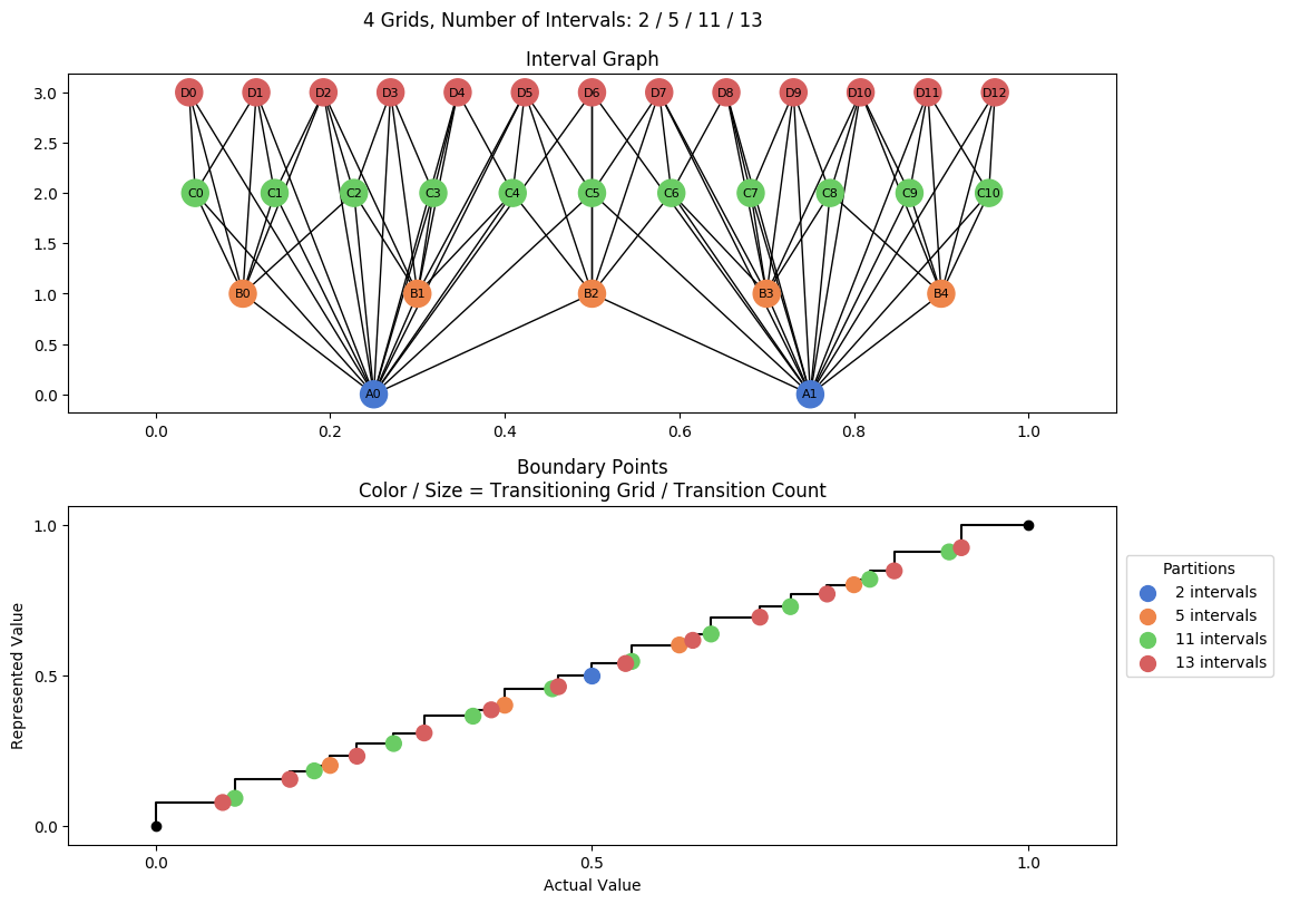 prime interval graph 04 grids bins 02 05 11 13
