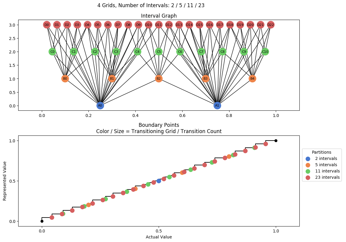 prime interval graph 04 grids bins 02 05 11 23