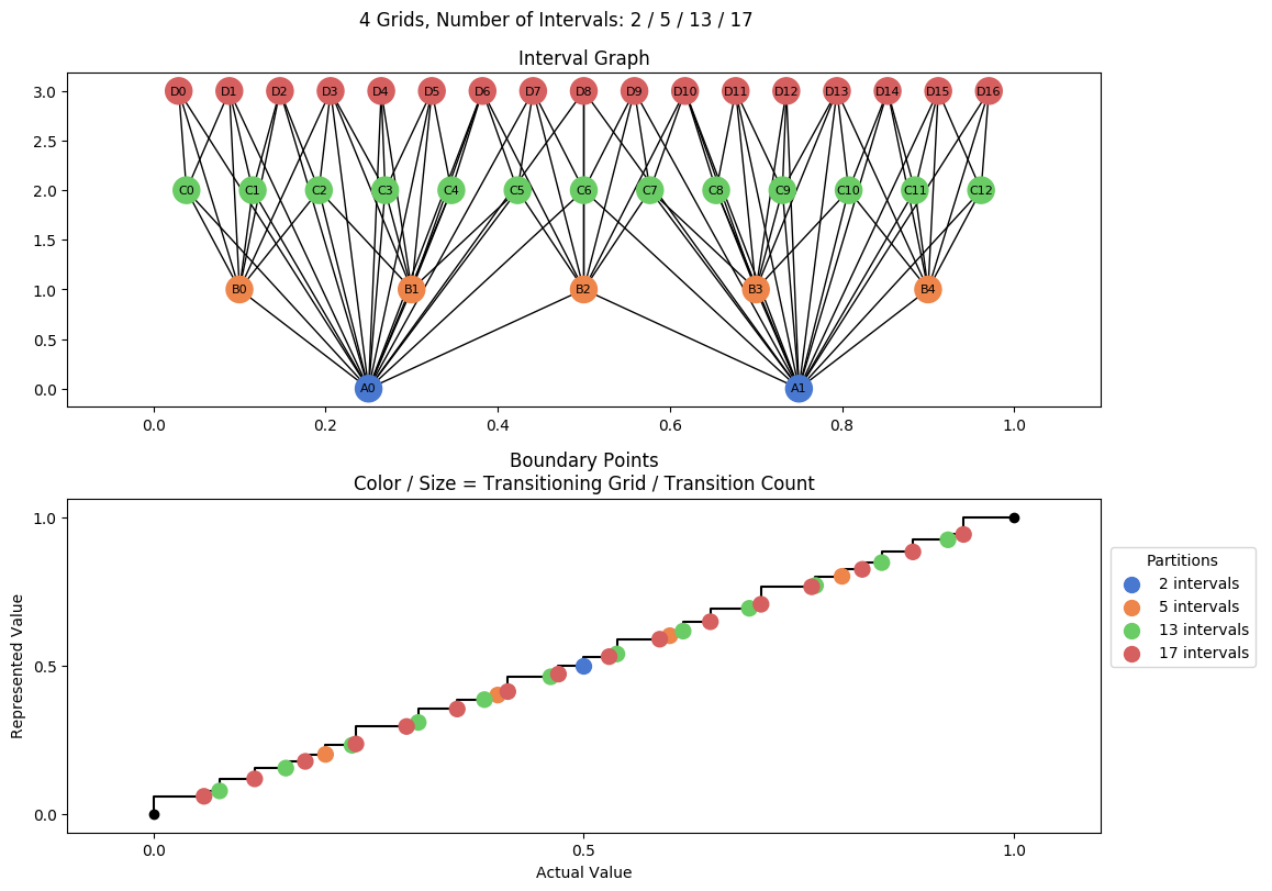 prime interval graph 04 grids bins 02 05 13 17
