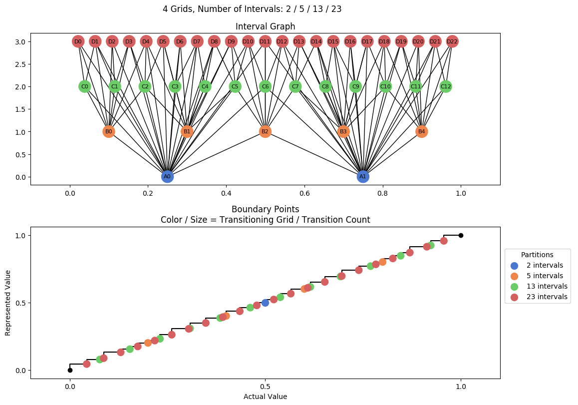 prime interval graph 04 grids bins 02 05 13 23