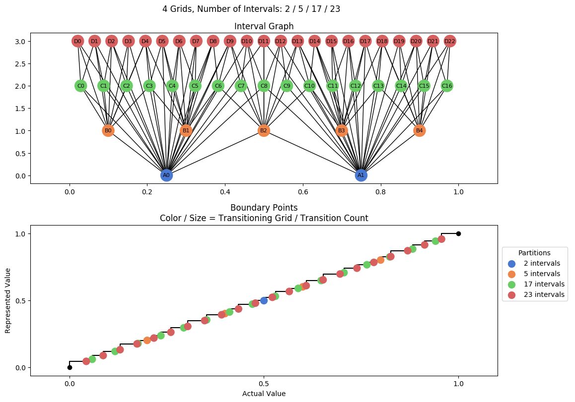 prime interval graph 04 grids bins 02 05 17 23