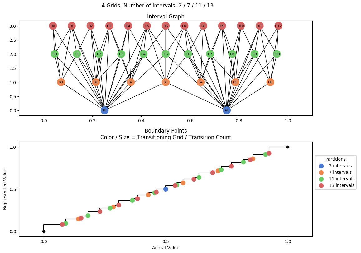 prime interval graph 04 grids bins 02 07 11 13