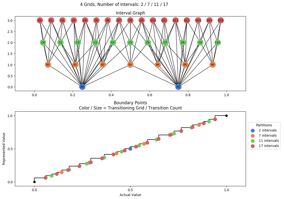prime interval graph 04 grids bins 02 07 11 17