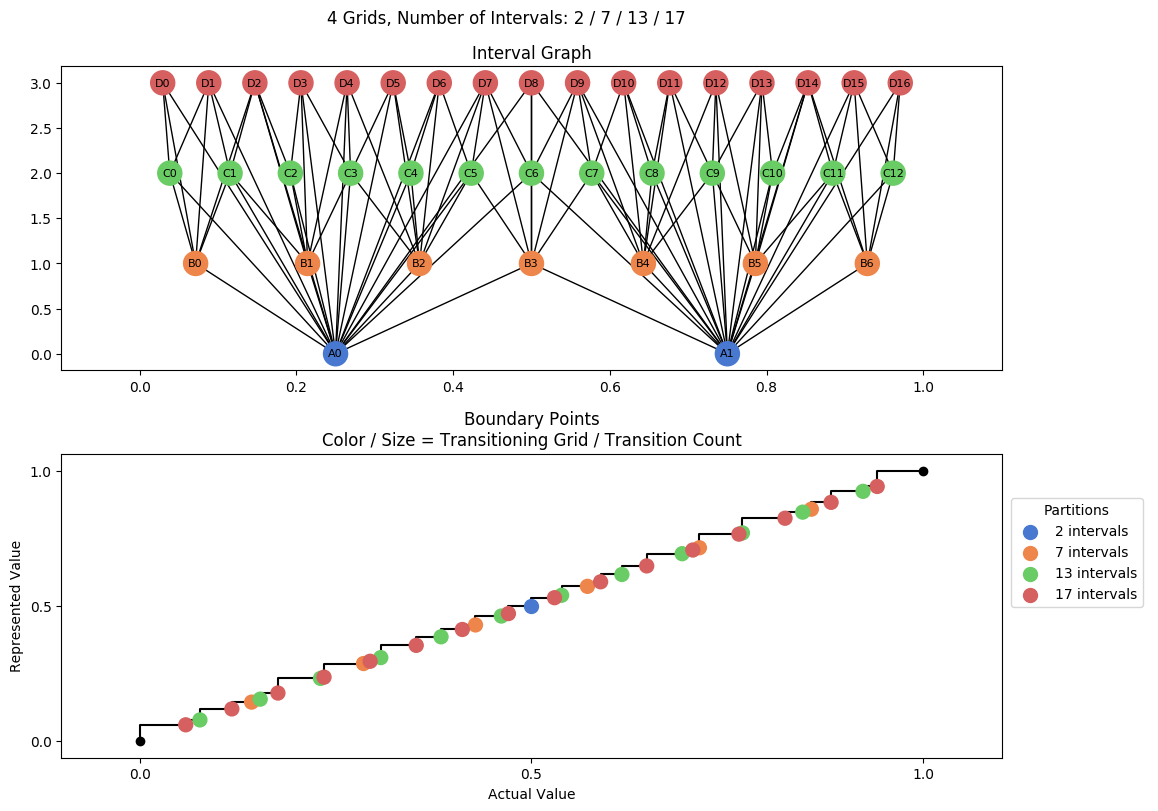 prime interval graph 04 grids bins 02 07 13 17
