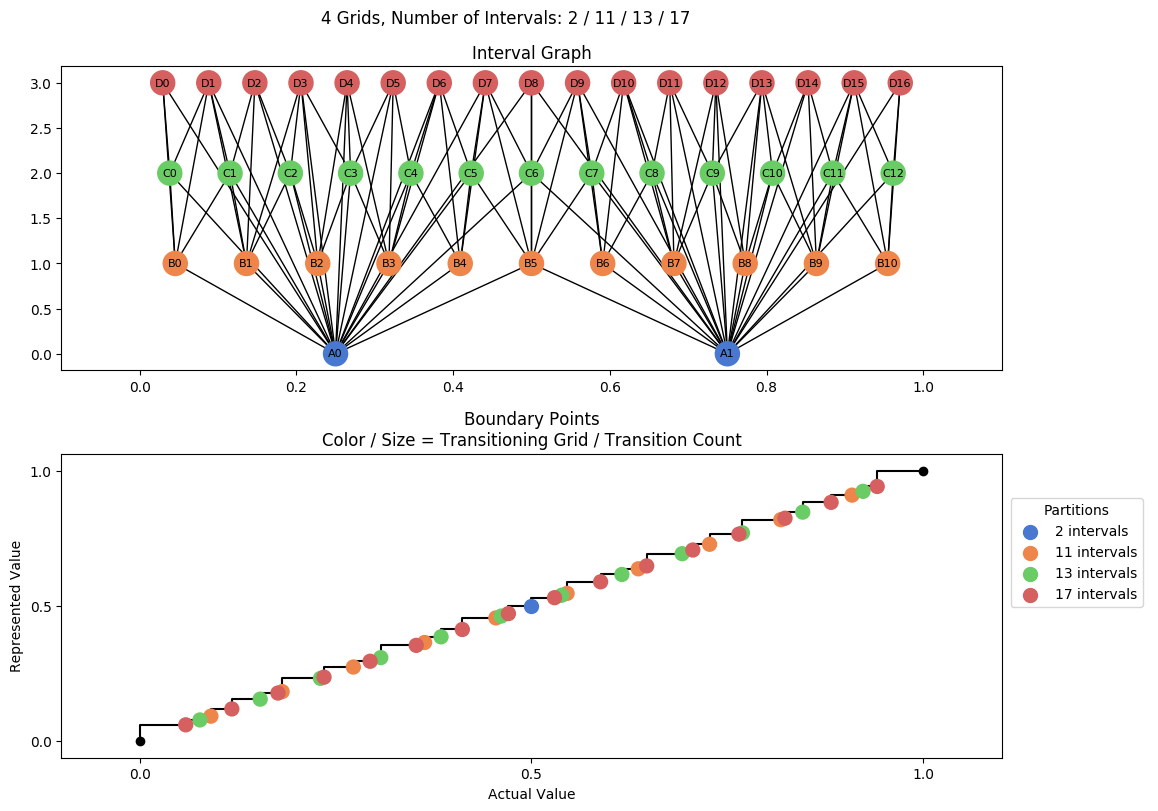 prime interval graph 04 grids bins 02 11 13 17