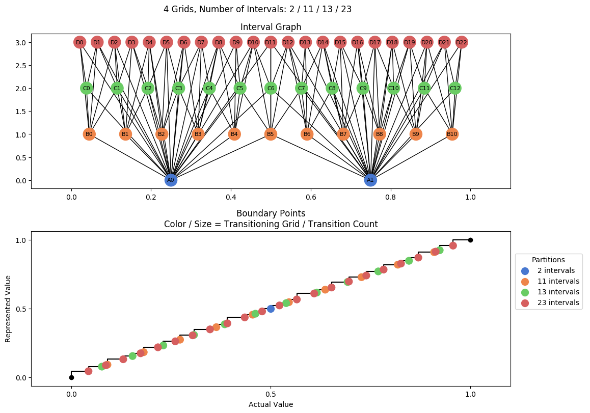 prime interval graph 04 grids bins 02 11 13 23