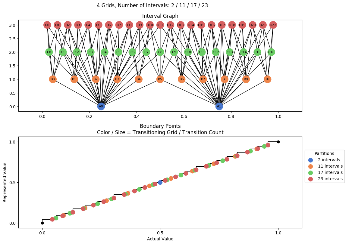 prime interval graph 04 grids bins 02 11 17 23