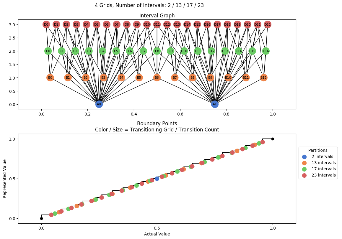 prime interval graph 04 grids bins 02 13 17 23