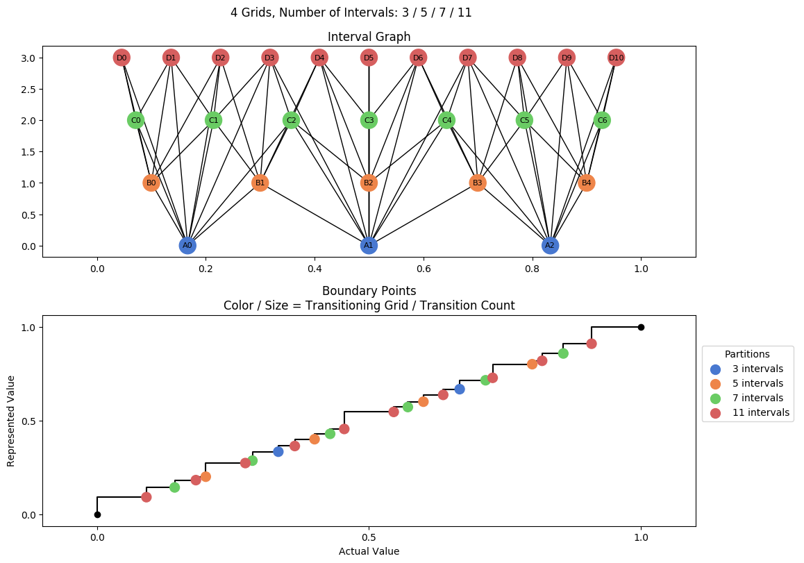 prime interval graph 04 grids bins 03 05 07 11