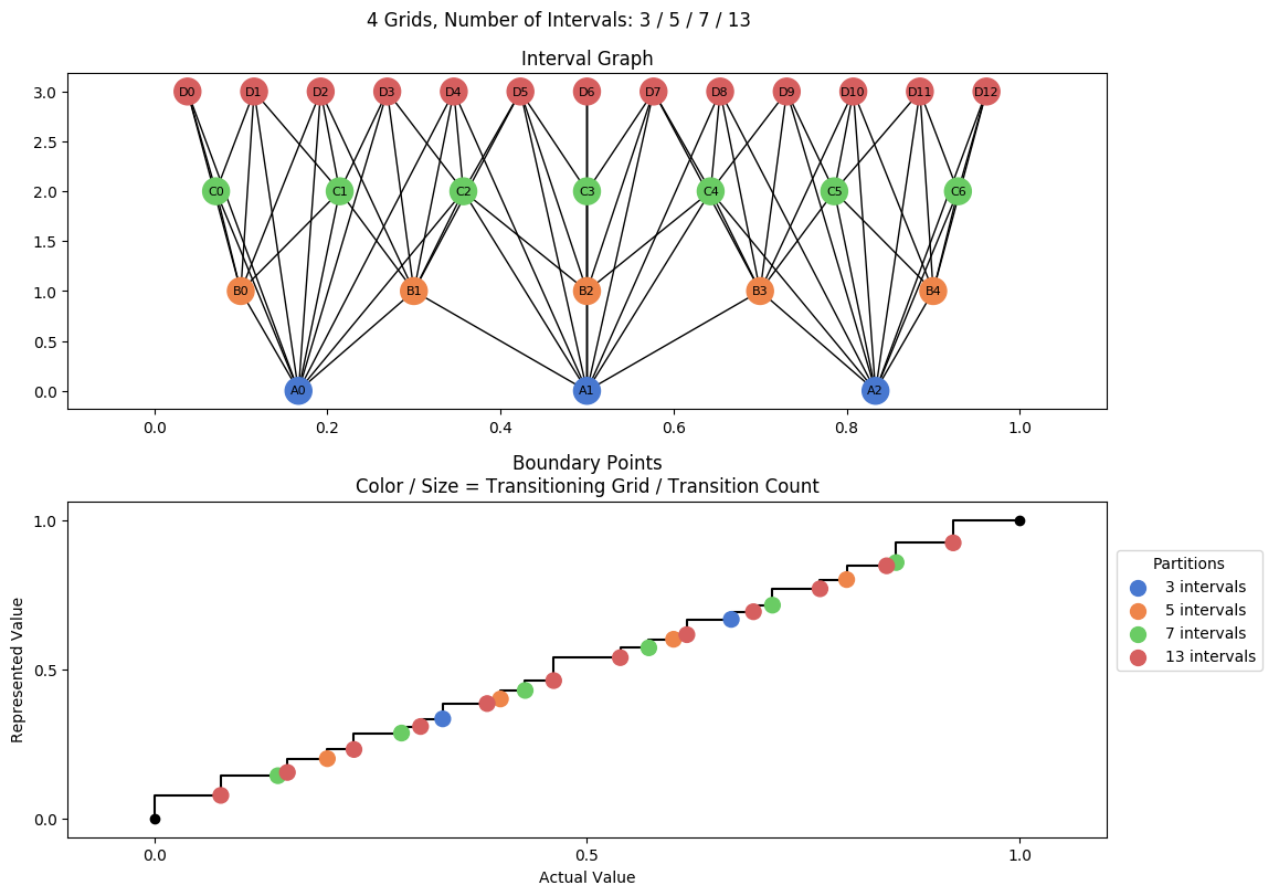 prime interval graph 04 grids bins 03 05 07 13