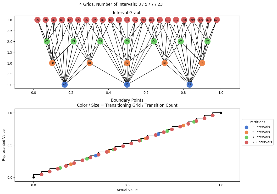 prime interval graph 04 grids bins 03 05 07 23