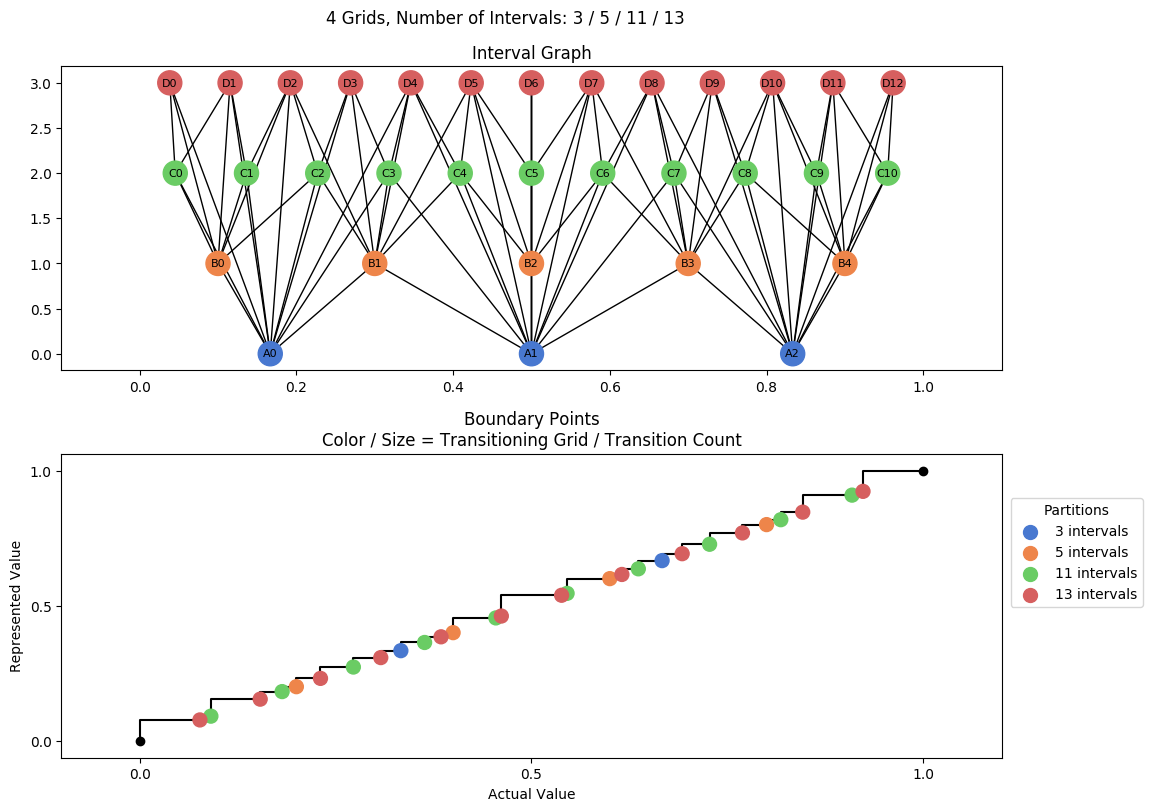 prime interval graph 04 grids bins 03 05 11 13