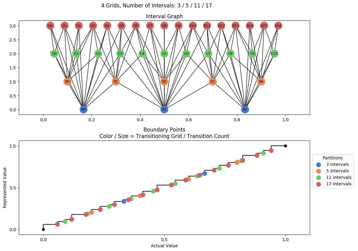 prime interval graph 04 grids bins 03 05 11 17