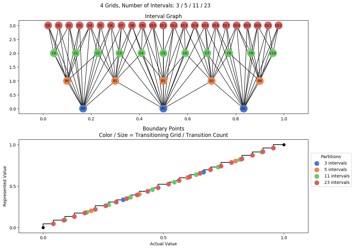 prime interval graph 04 grids bins 03 05 11 23